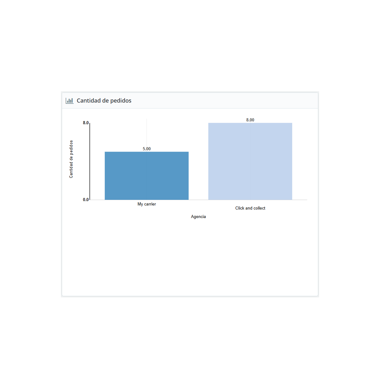 Addon - Portes Analiza y optimiza